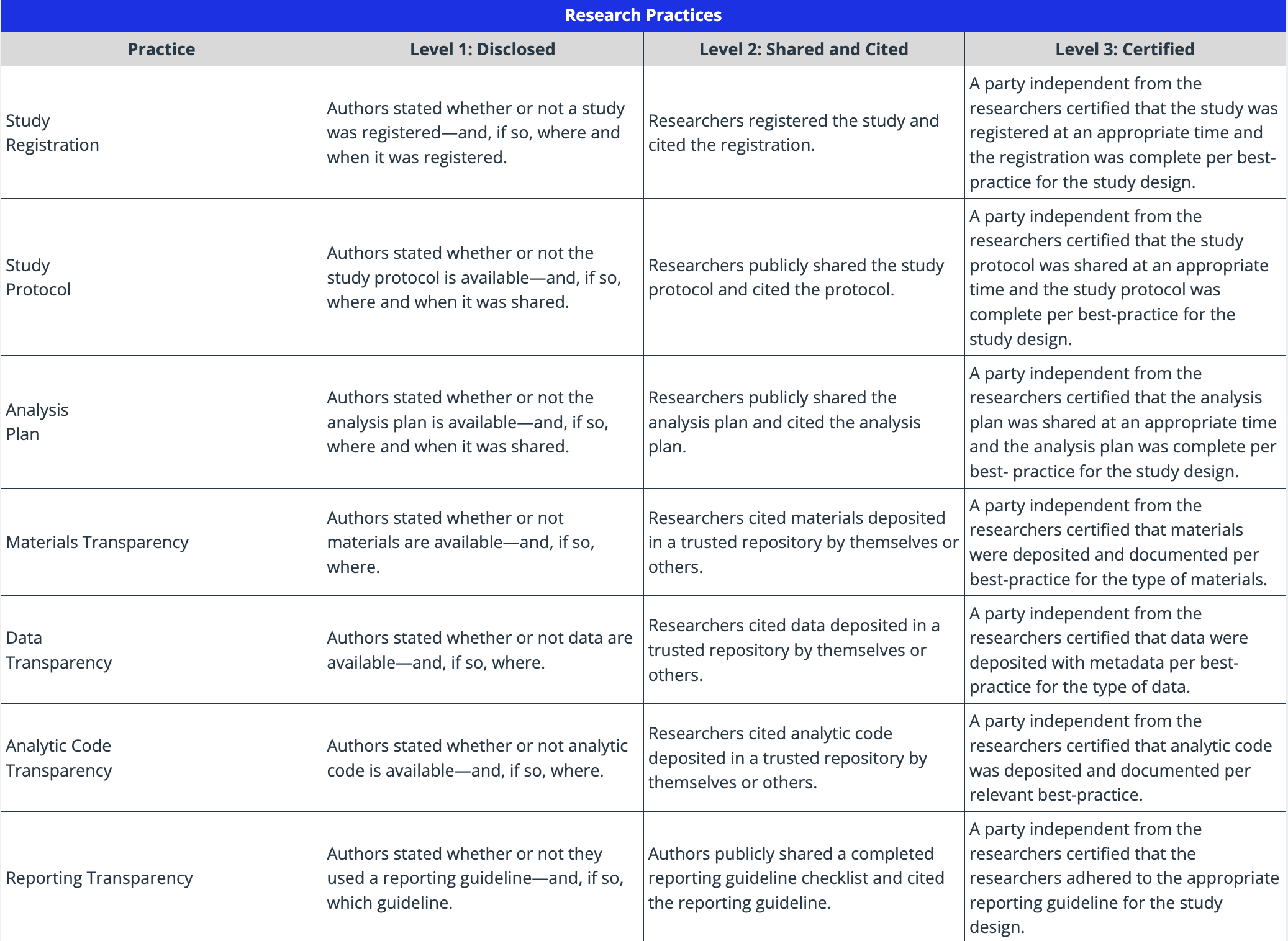 TOP Guidelines (Transparency and Openness Promotion)